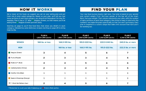a screen shot of page 3 of the Transform 20 nutrition guide outlining how the plan works